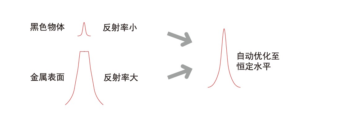  位移傳感器高精度感光修正